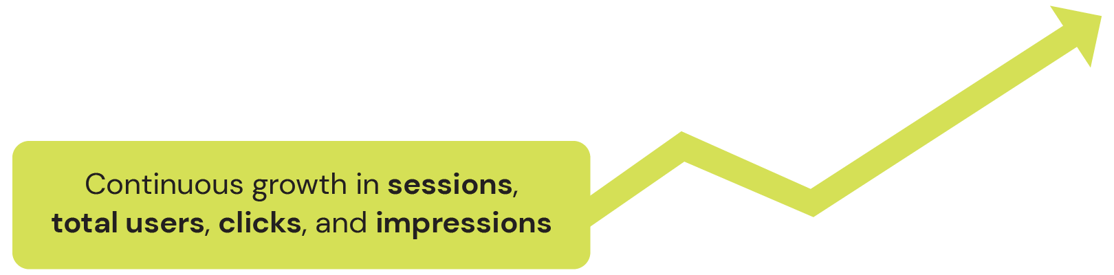 Continuous growth in sessions,  total users, clicks, and impressions