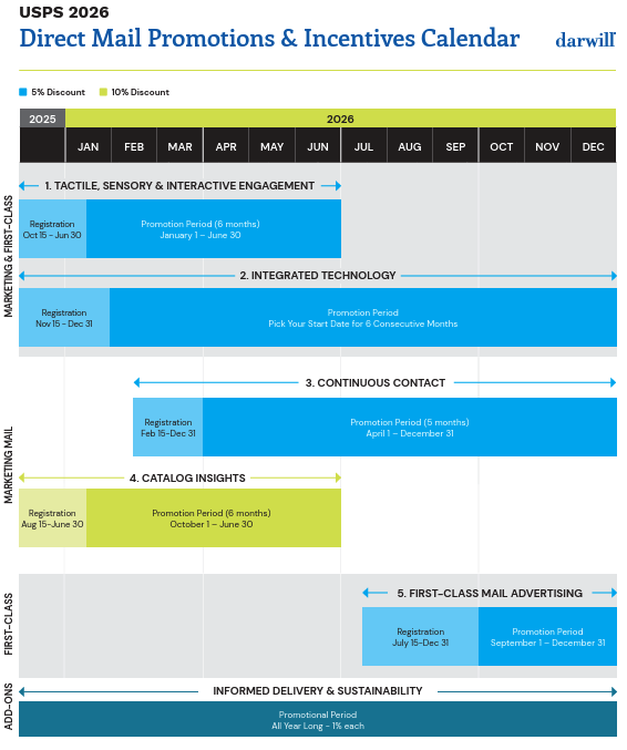 2026 Calendar showing the promotion period and registration dates for the USPS incentives.