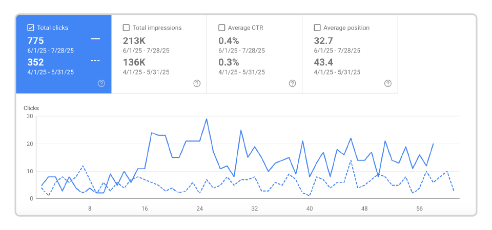 Home Services Results