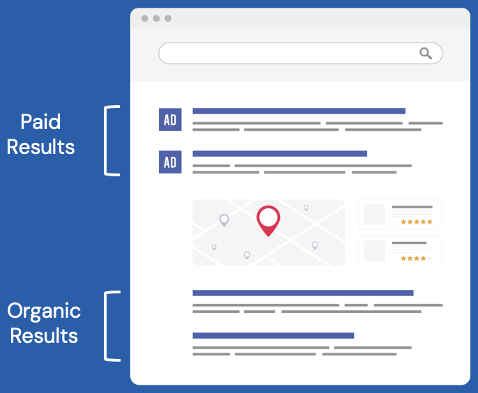 Search engine results page showing the location of paid results and organic results.