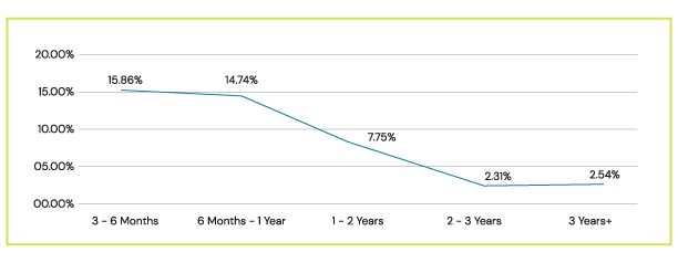 Line chart showing declining percentages across customer time periods from 3 months to 3+ years